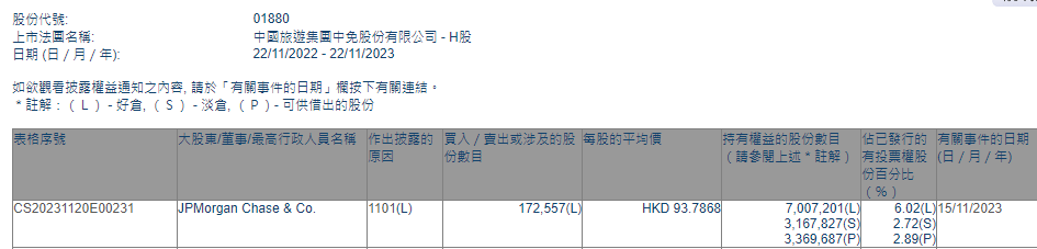 中国中免获摩根大通增持17.26万股