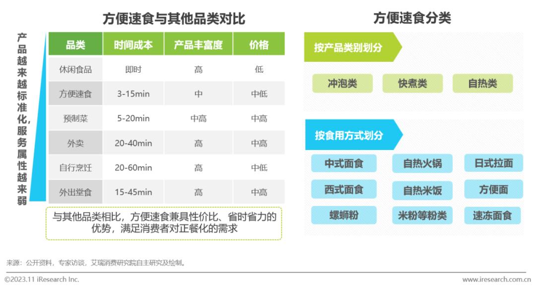 中国方便速食行业研究报告(图1)