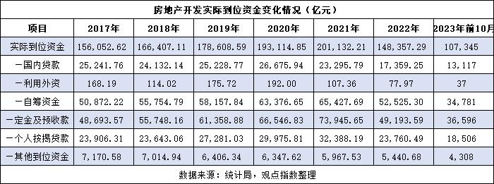 從行業整體來看,房地產自籌資金佔比基本在32%-35%之間,國內貸款佔比