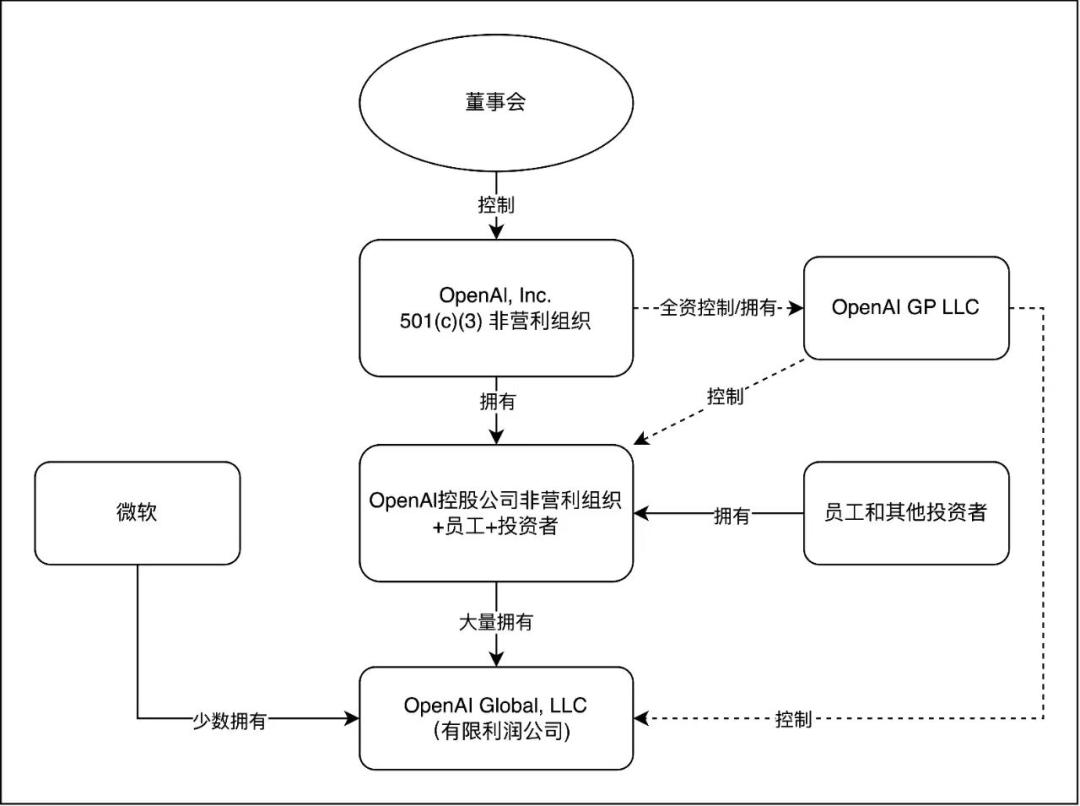 OpenAI事件大复盘：过程、起因和影响(图25)