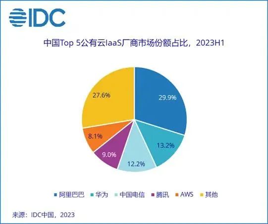 互联网云厂商的「新烦恼」：如何在痛苦磨底中讲AI故事？