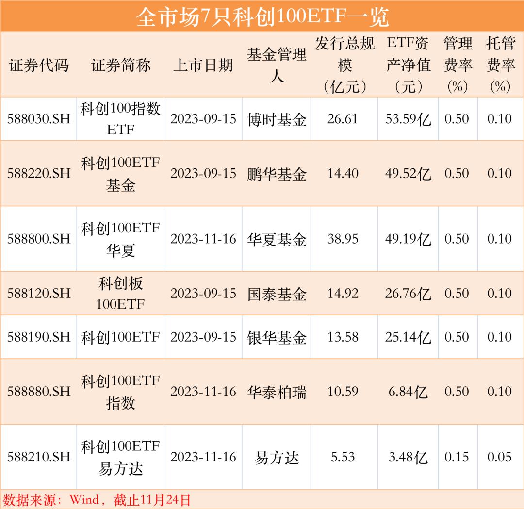   01 易方达旗下科创100ETF宣布降费2