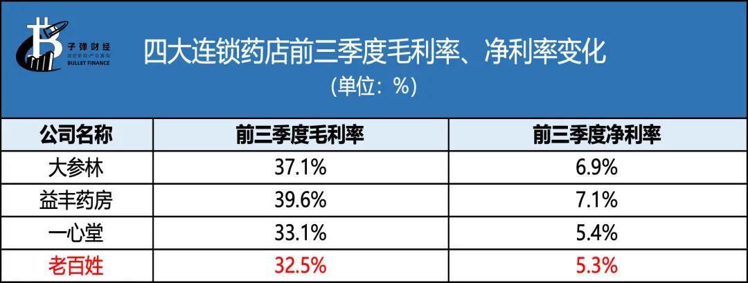 医药电商围剿线下药店，老百姓大药房高管离职、负债高企(图1)
