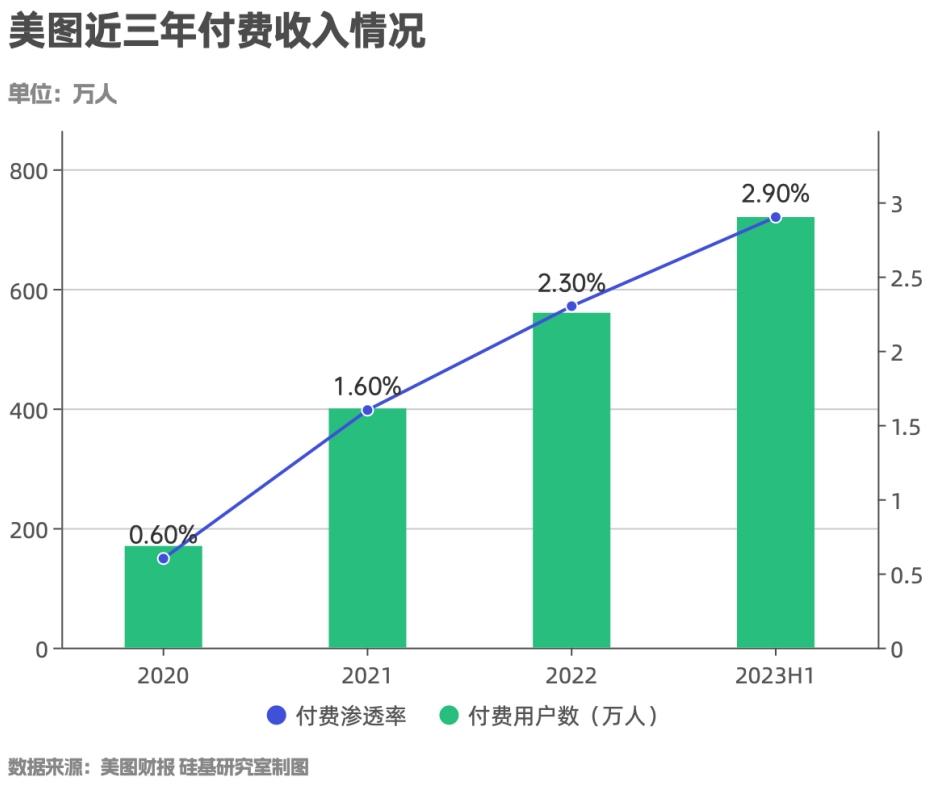 美图的AI故事，仍是「新瓶装旧酒」