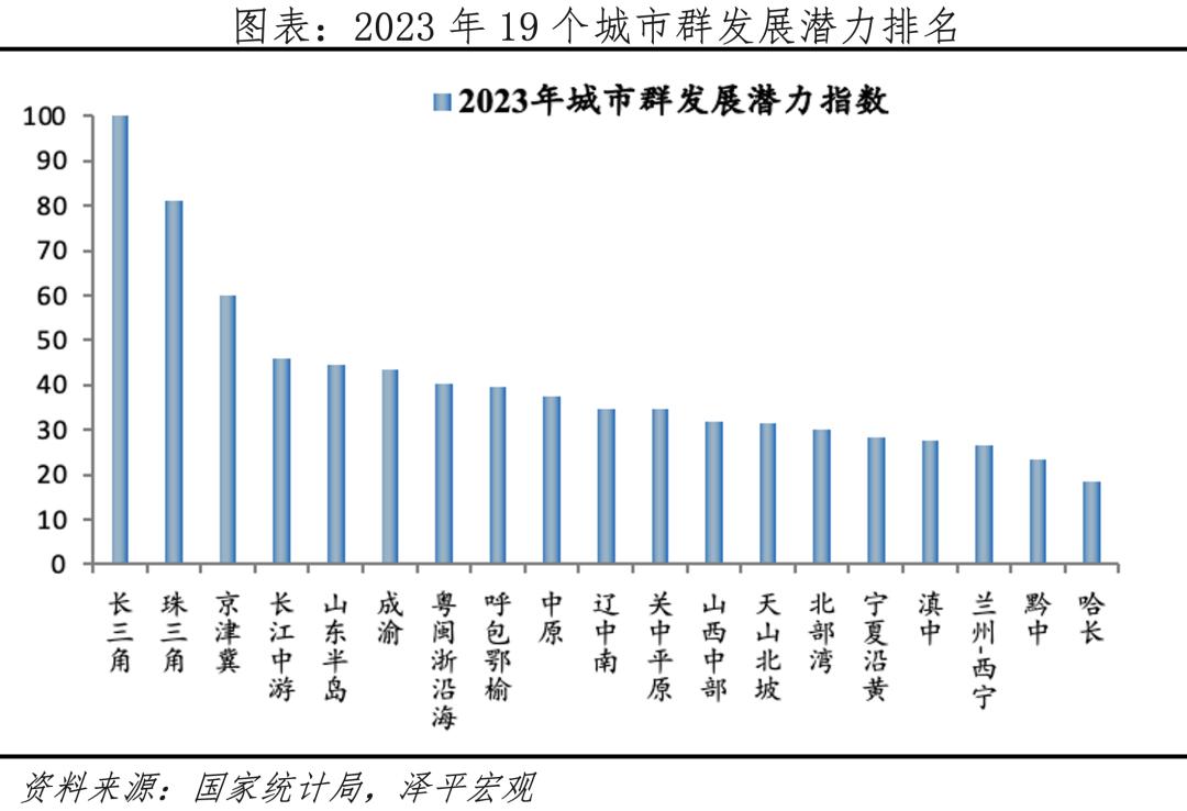 中国六大城市群排名分析
