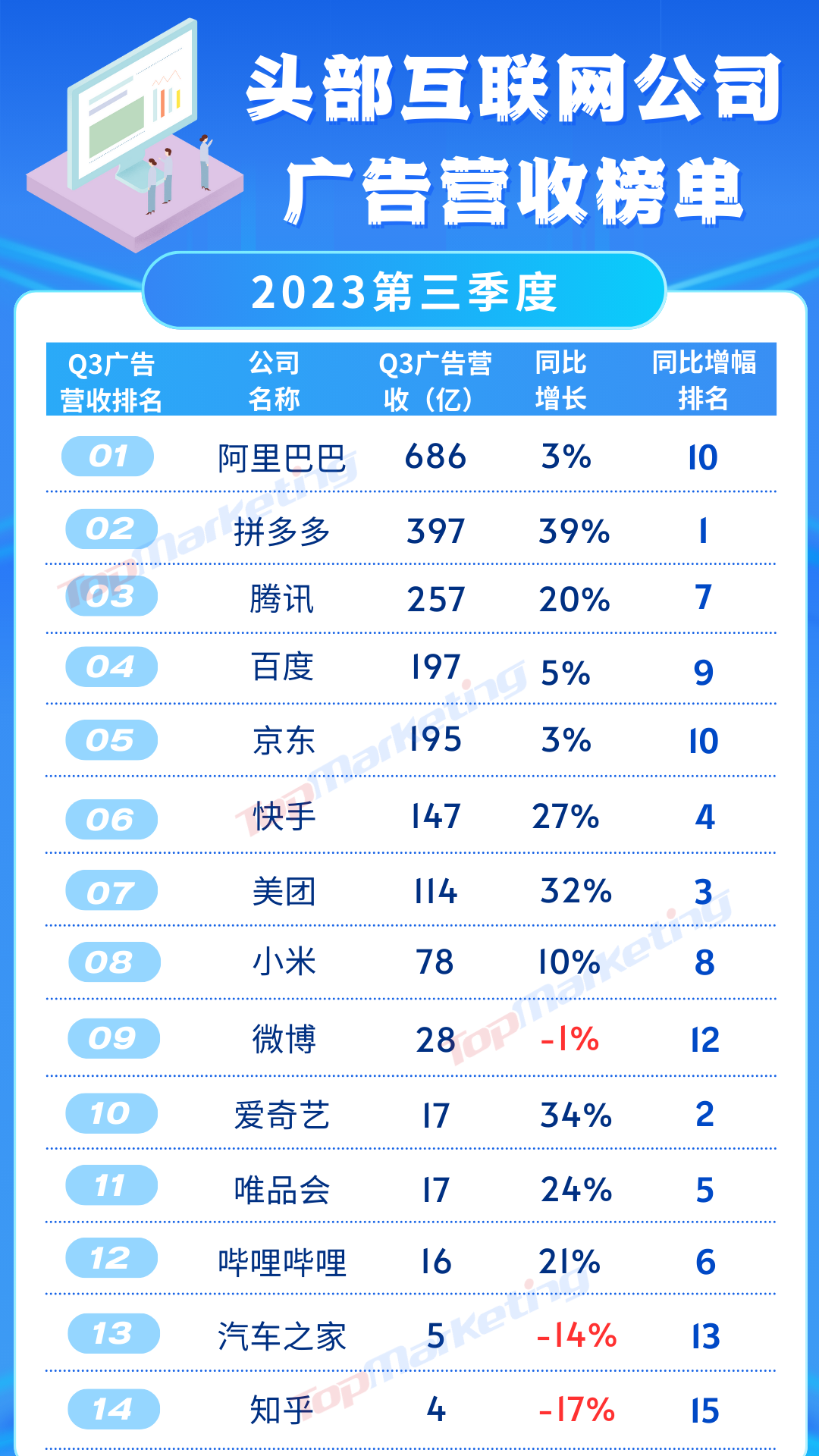 广告公司排行榜_涨知识|中国十大广告传媒公司排行榜曝光(2)
