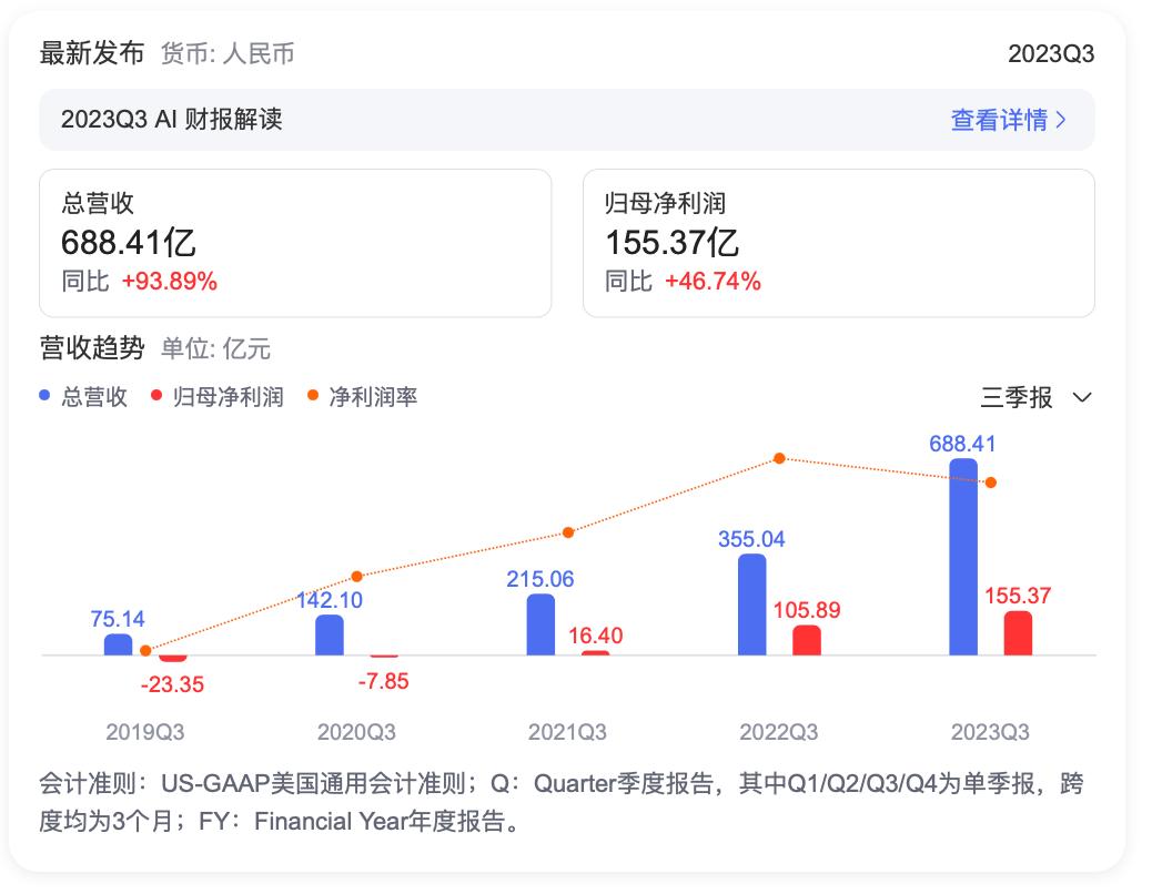 拼多多2023Q3财报解读：多多跨境和高质量发展成就高增长 - 