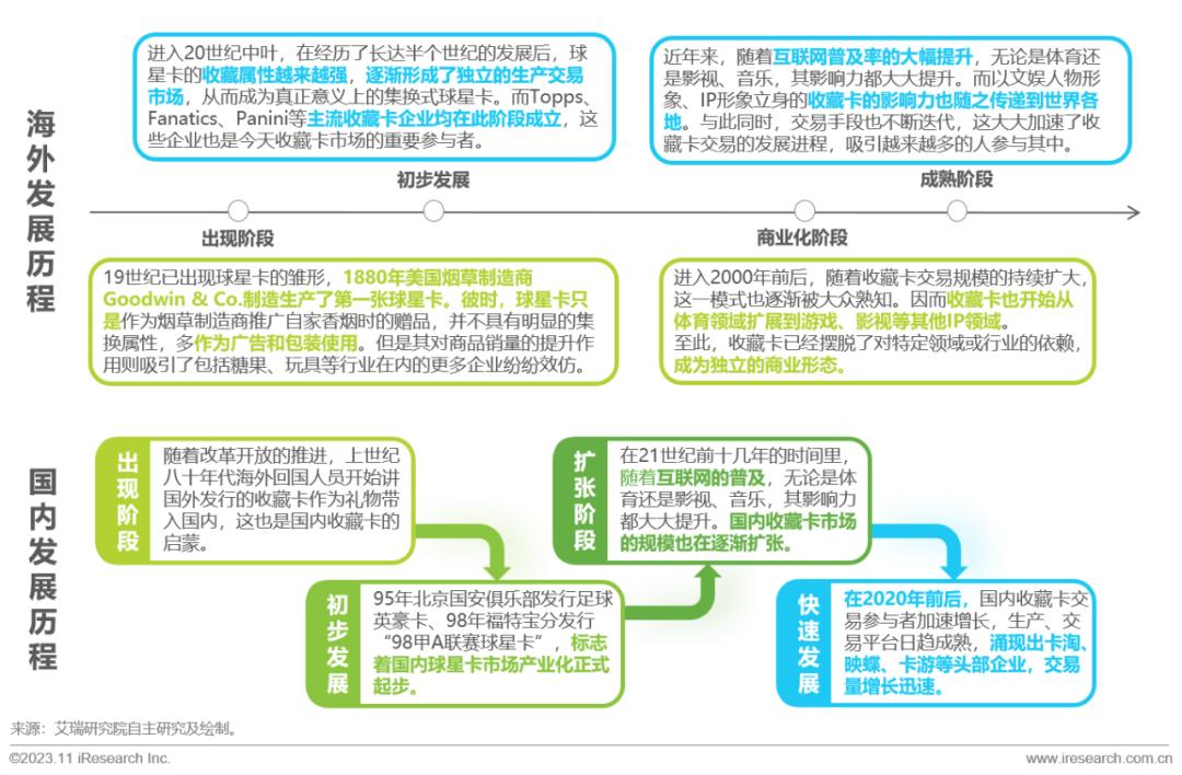2023年中国收藏卡市场研究报告(图2)