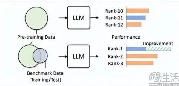 一言不合就跑分,国内ai大模型为何沉迷于 刷榜