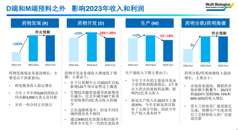 药明生物下调2023年部分板块营收和盈利预期