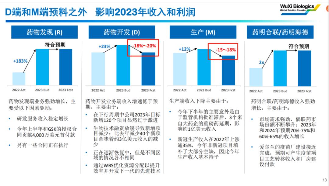 药明生物大幅下调业绩预期，殃及CXO赛道，行业未来在哪？(图2)