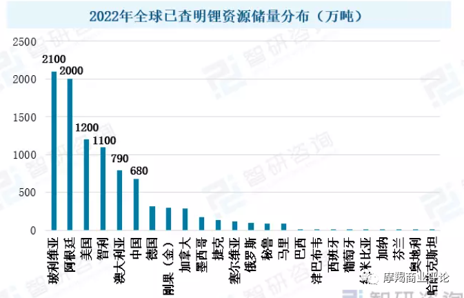 來源:usgs,智研諮詢而且,阿根廷本土正經歷嚴重的經濟危機和債務危 