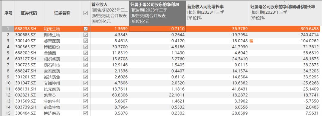 药明生物大幅下调业绩预期，殃及CXO赛道，行业未来在哪？(图4)