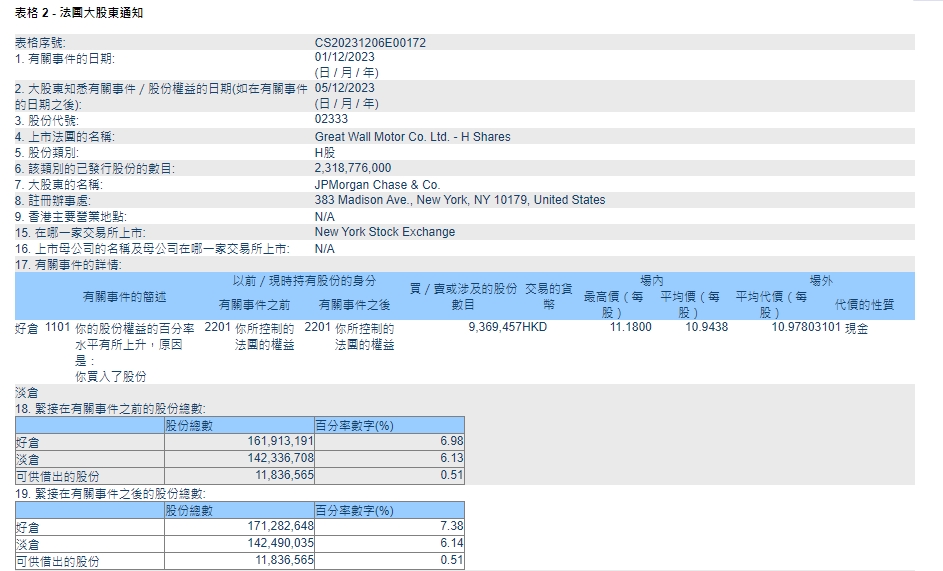 长城汽车：12月1日获JP Morgan Chase & Co.增持1.03亿港元股份
