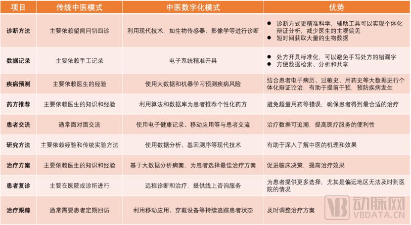 2023中医数字化行业研究报告：数字化赋能7000亿大市场，释放中医新动能(图6)