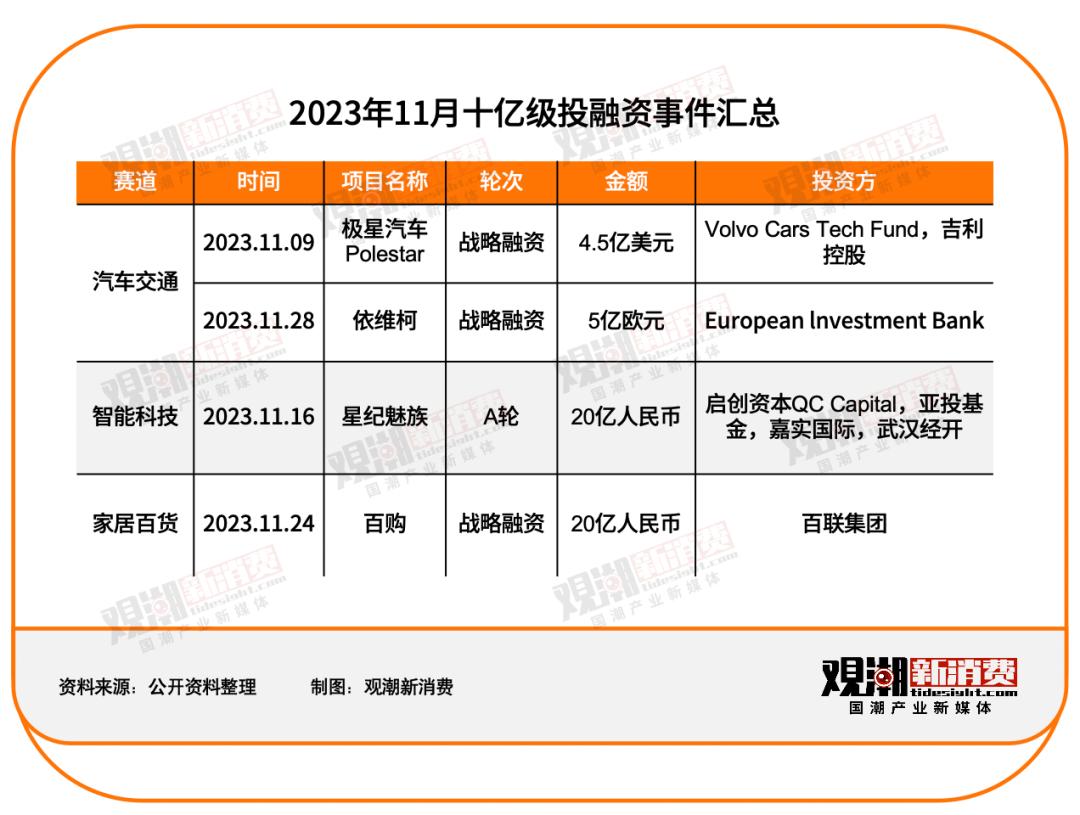 11月投融资月报：披露融资金额超170亿元，餐饮赛道火热-36氪