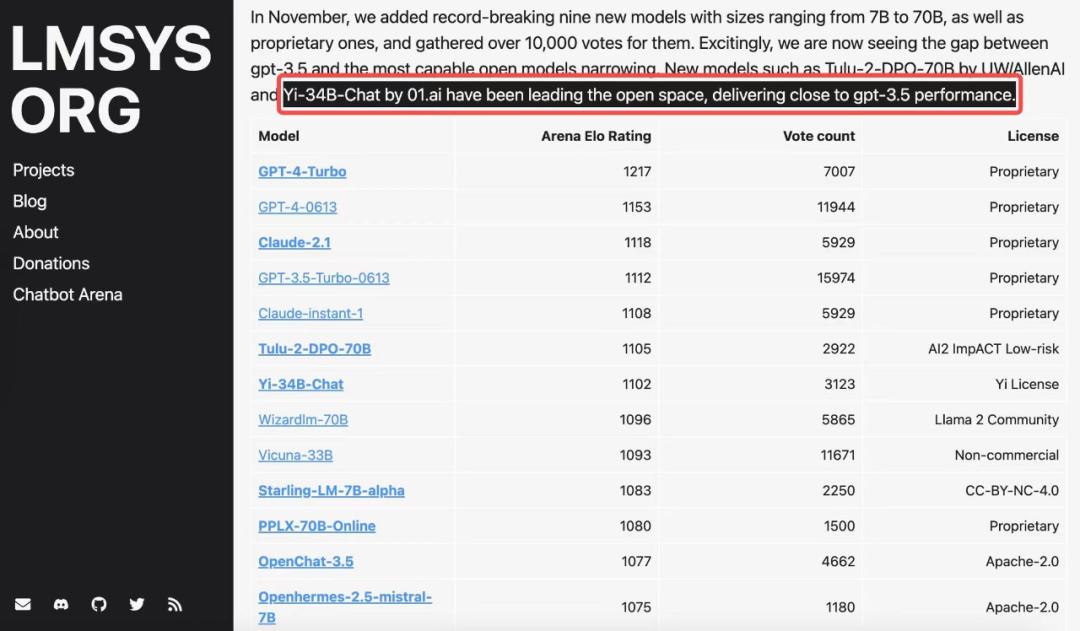 零一万物最新发声 不涉及套壳 抄袭,权威榜单排名直追gpt 4