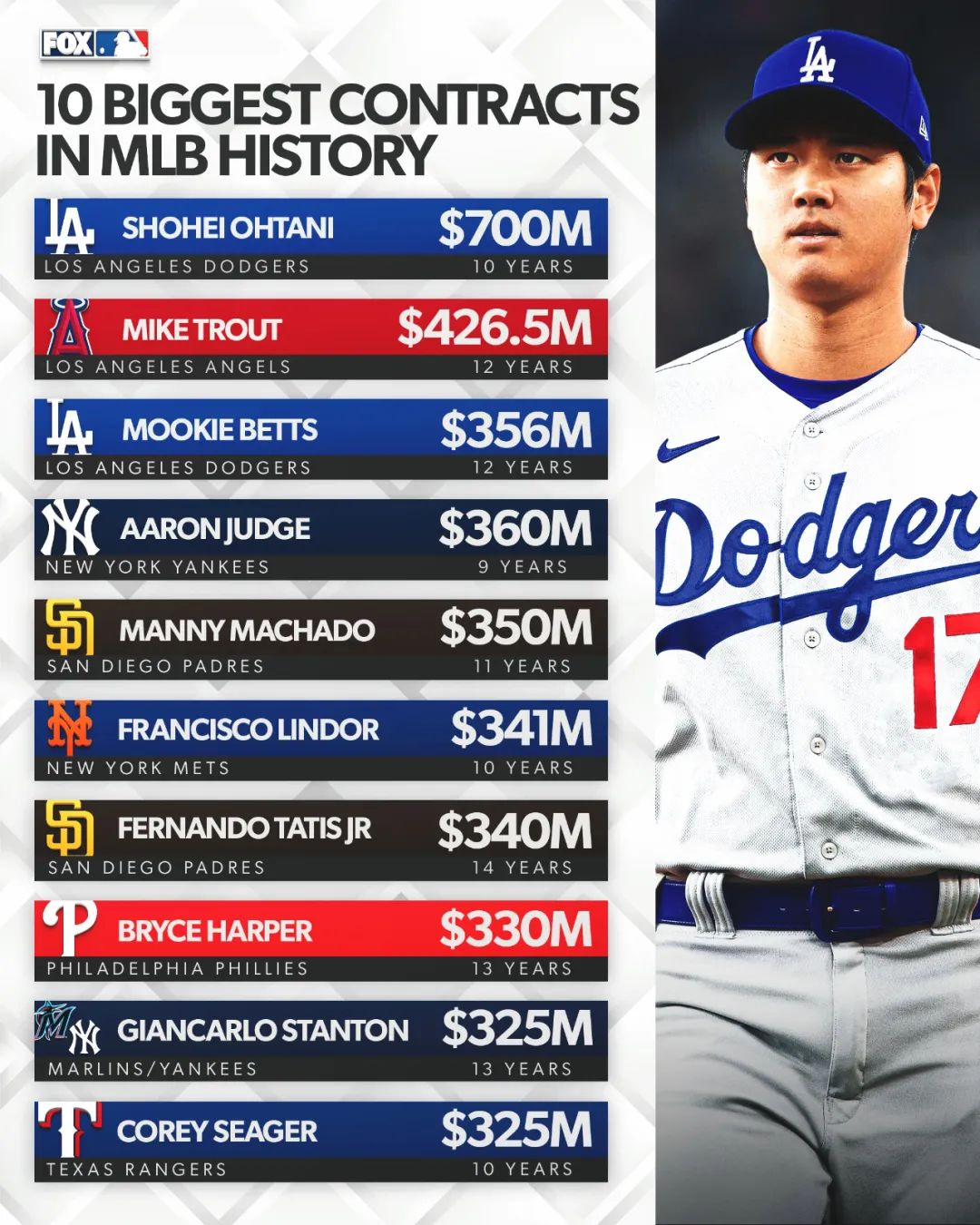 7亿美金签下体坛最大合同大谷翔平为何每年只拿200万