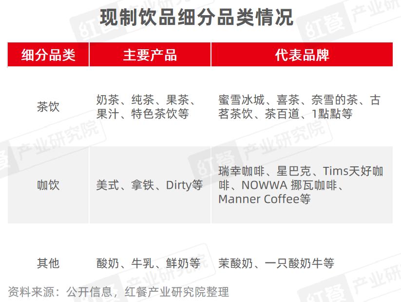 《现制饮品品类发展报告2023》发布：“卷”向深处，品牌竞争“硝烟”四起(图3)