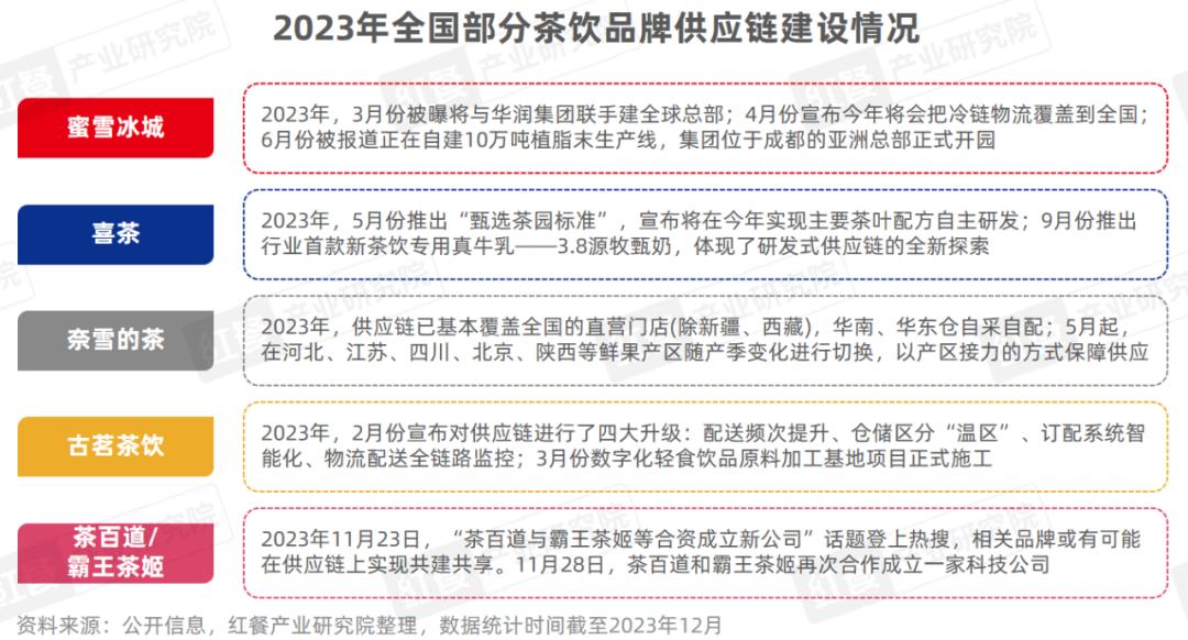 《现制饮品品类发展报告2023》发布：“卷”向深处，品牌竞争“硝烟”四起(图11)