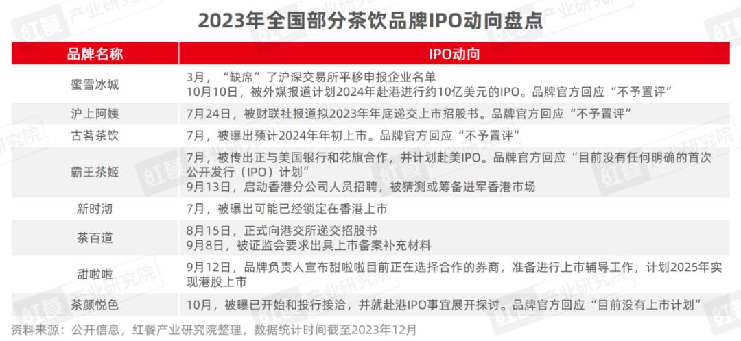 《现制饮品品类发展报告2023》发布：“卷”向深处，品牌竞争“硝烟”四起(图9)