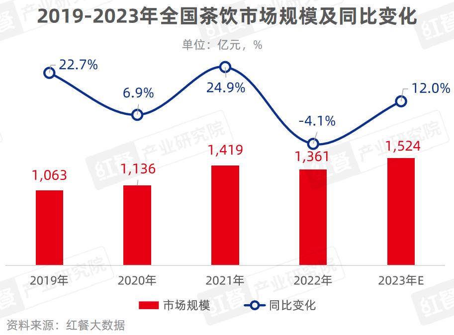 《现制饮品品类发展报告2023》发布：“卷”向深处，品牌竞争“硝烟”四起(图4)