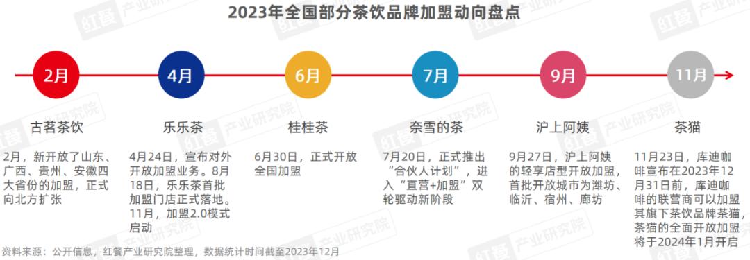 《现制饮品品类发展报告2023》发布：“卷”向深处，品牌竞争“硝烟”四起(图10)