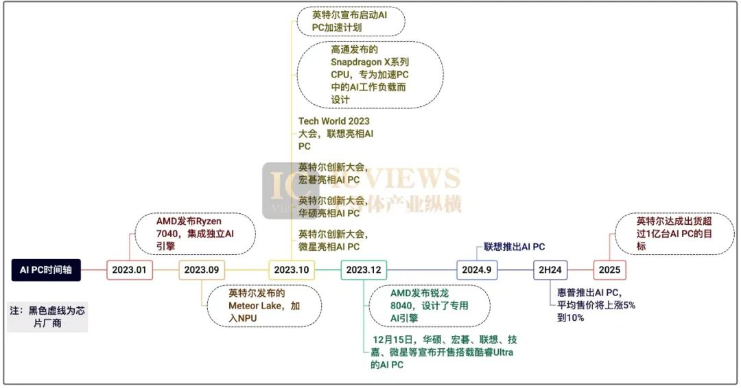 AI PC时代，谁能抢夺先机？-南策鑫 - 轻松带你玩转AI