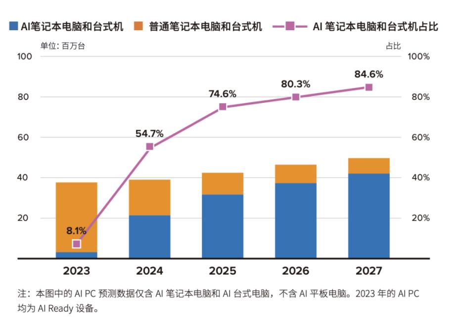 AI PC时代，谁能抢夺先机？-南策鑫 - 轻松带你玩转AI