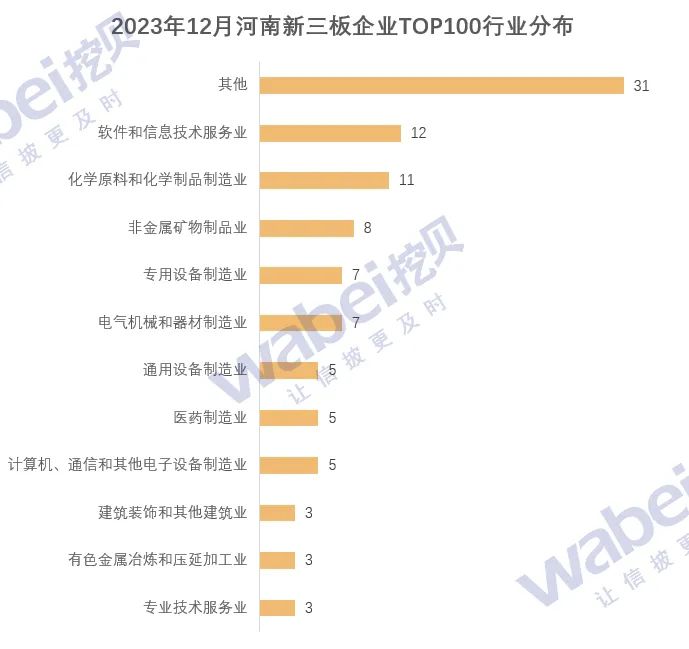 2023年12月河南新三板企业市值top100：26家企业冲击北交所-36氪