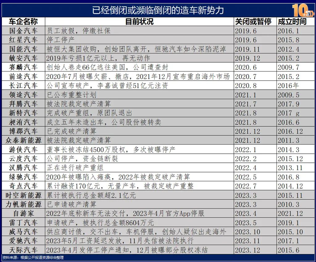 中国新能源造车史：蓬勃十年的宏大叙事(图20)