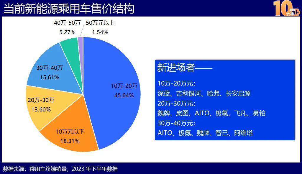 中国新能源造车史：蓬勃十年的宏大叙事(图29)