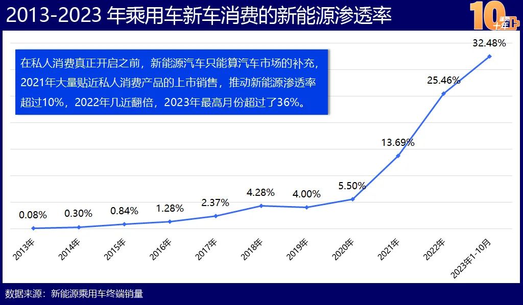 中国新能源造车史：蓬勃十年的宏大叙事(图5)