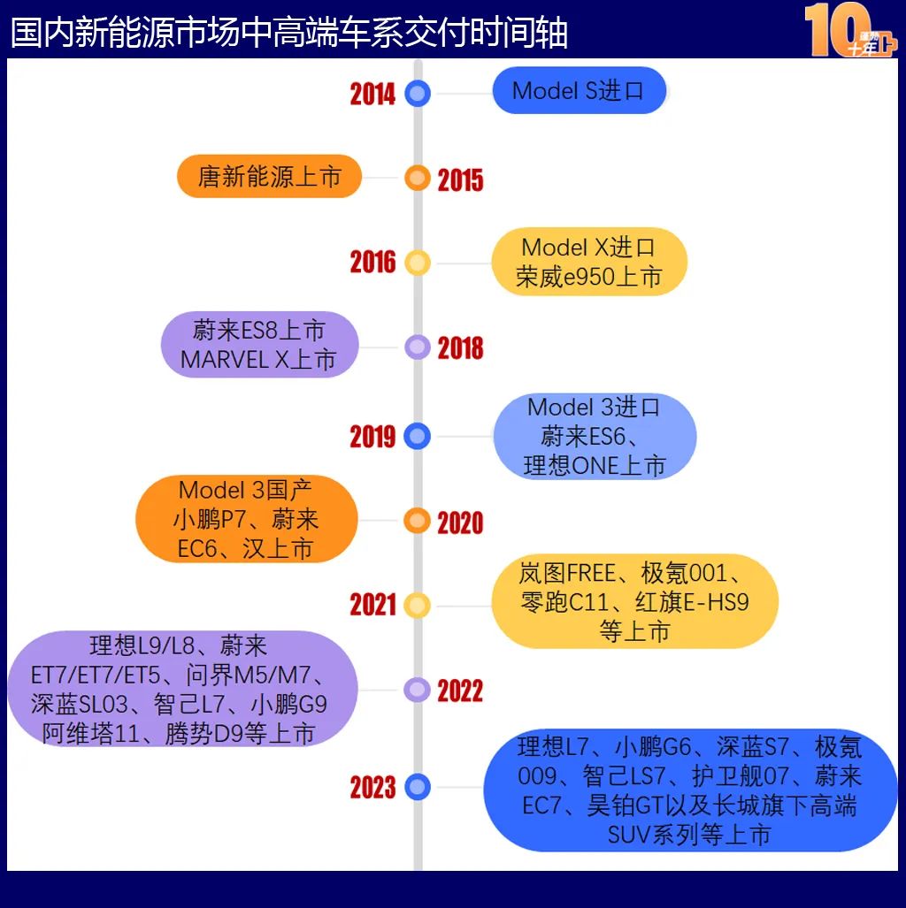 中国新能源造车史：蓬勃十年的宏大叙事(图18)