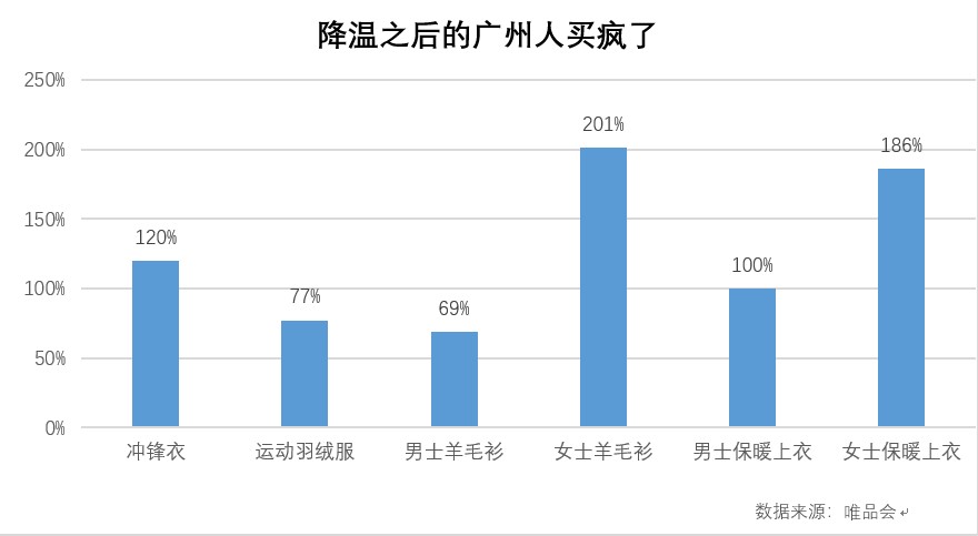 广州光速入冬，老广不再“嘴硬”，人字拖+短袖过冬失败