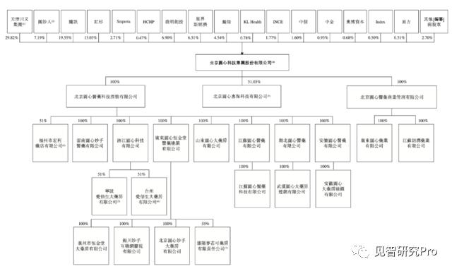 圆心科技第五次港交所递表，“医-药-险”闭环故事如何讲？(图2)