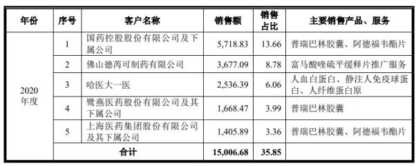 靠收购仿制药成收入主力，国创医药IPO按下暂停键(图4)