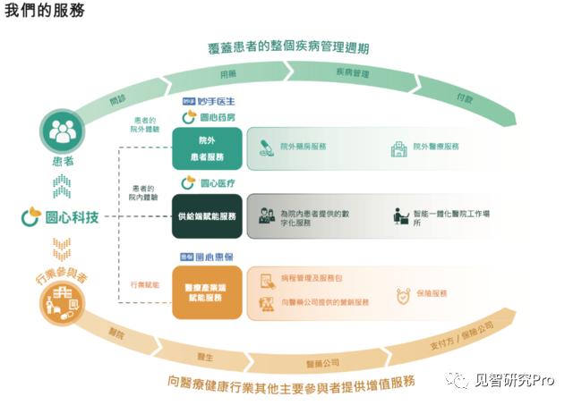 圆心科技第五次港交所递表，“医-药-险”闭环故事如何讲？(图3)