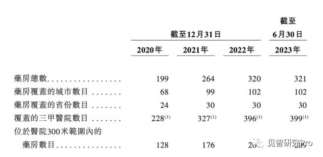 圆心科技第五次港交所递表，“医-药-险”闭环故事如何讲？(图4)