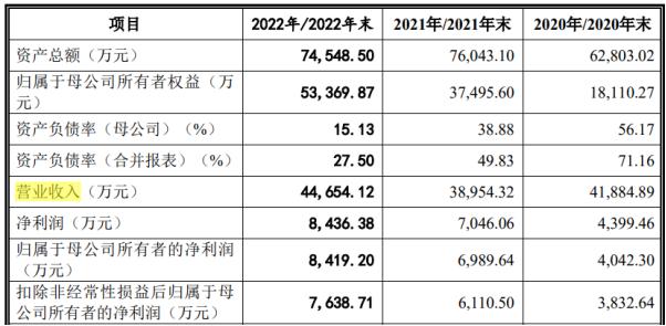 靠收购仿制药成收入主力，国创医药IPO按下暂停键(图1)