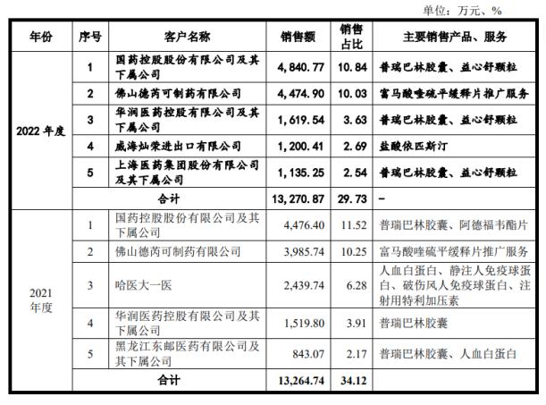 靠收购仿制药成收入主力，国创医药IPO按下暂停键(图3)