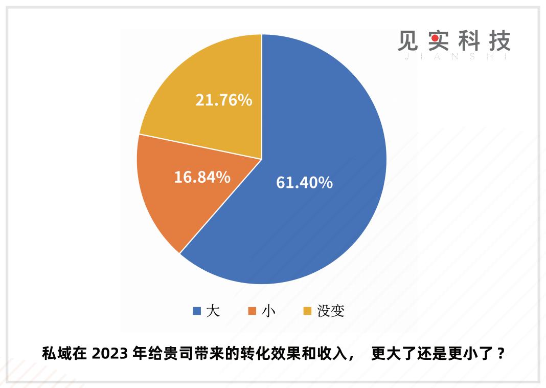 私域是提供稳定增量的来源(图1)