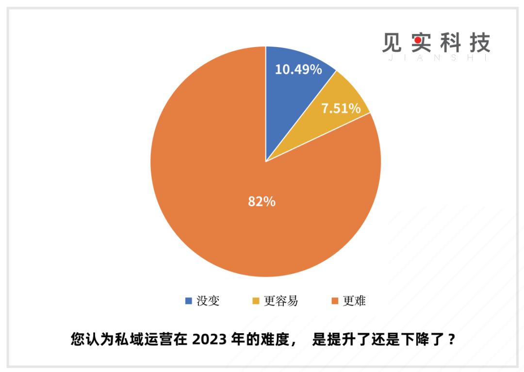 私域是提供稳定增量的来源(图2)