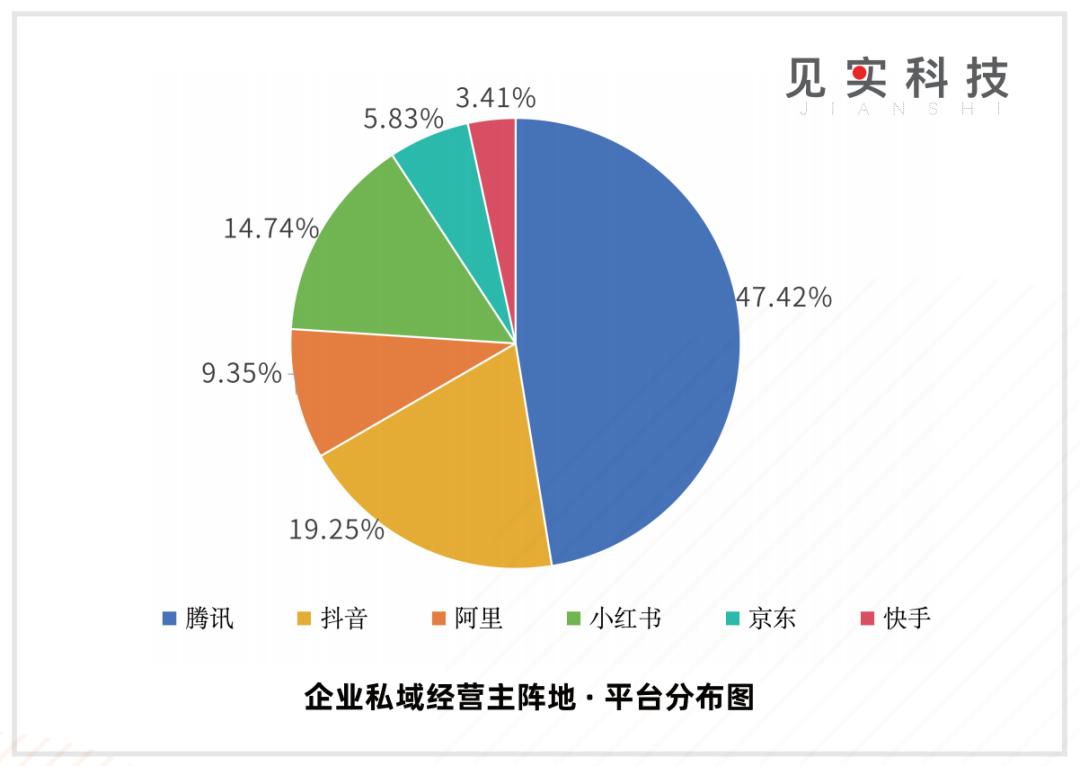 私域是提供稳定增量的来源(图6)