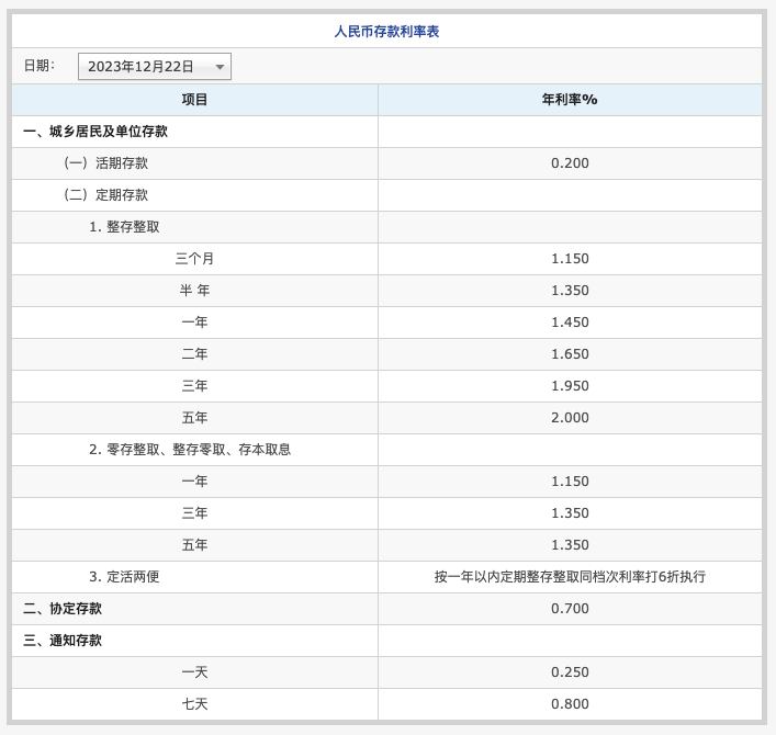 中国银行宣布下调人民币存款利率