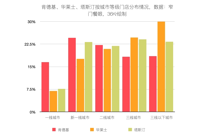 万店之后,肯德基会更"中式"丨焦点分析-36氪