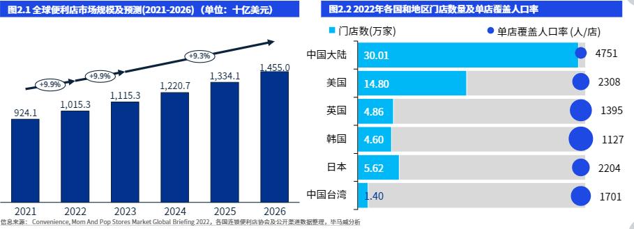 数字化与鲜食热食，便利店2023两大关键词