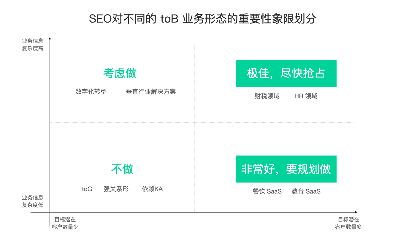 toB 企业如何规划对应SEO资源投入(图1)