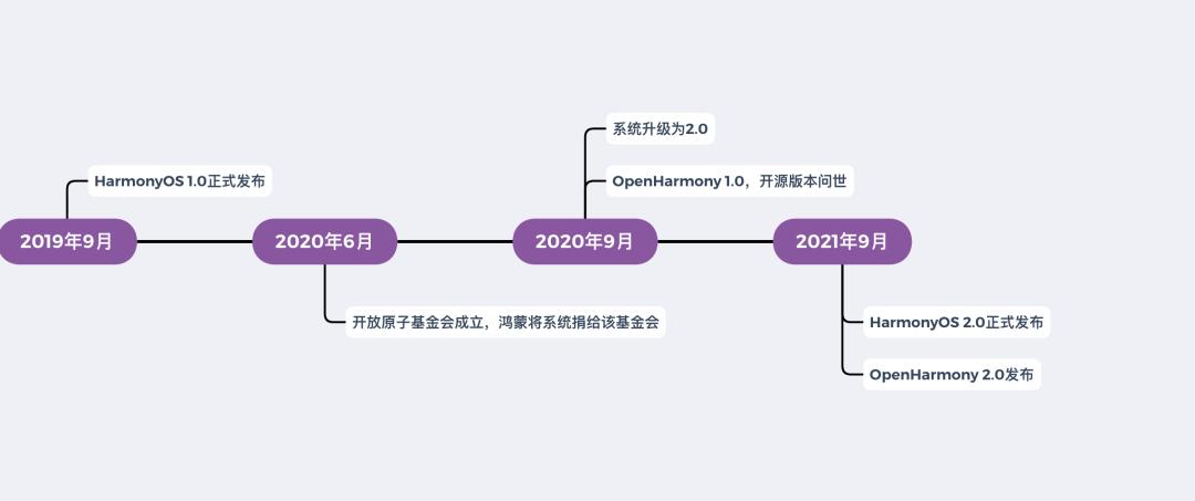 鸿蒙蜕变与进击：一个国产操作系统的4年成长路