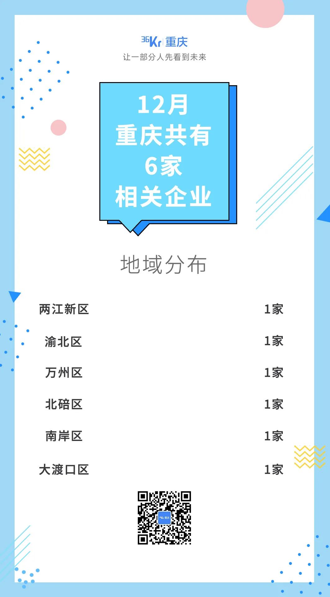 在地来看，两江新区、渝北区、万州区、北碚区、南岸区、大渡口区各1家。地域分布 从行业来看，先进制造2